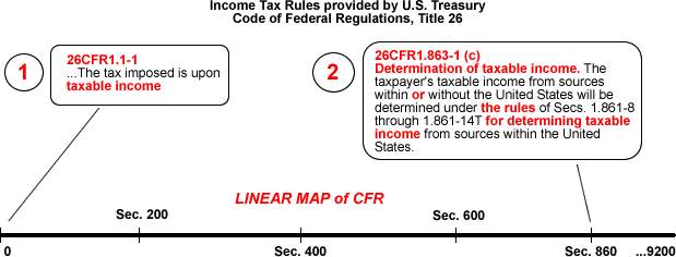 Linear Map of CFR showing rules for determining taxable income - http://WhatisTaxed.com