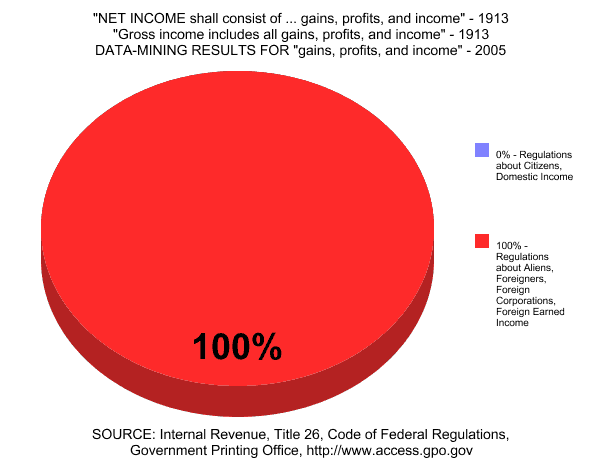 Graph: "gains, profits, and income"