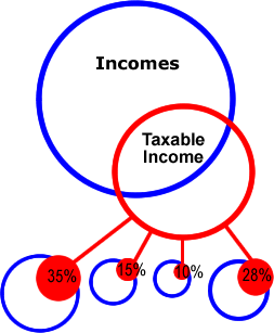 According to Code, the percentage only comes from the Taxable pile