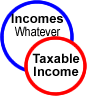 Only upon Taxable Income